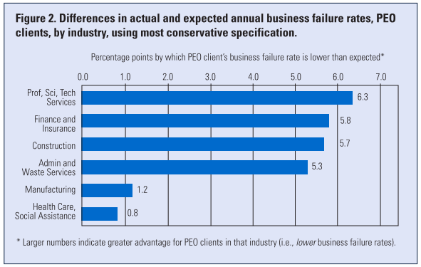 PEO-business-failure-rates-by-industry