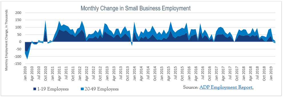 Small-business-employment-change-q2-2019
